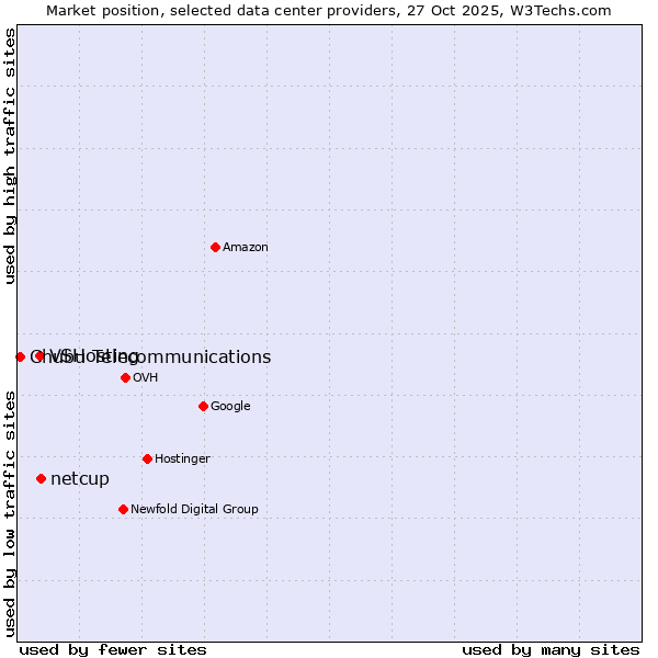 Market position of netcup vs. VSHosting vs. Chubu Telecommunications