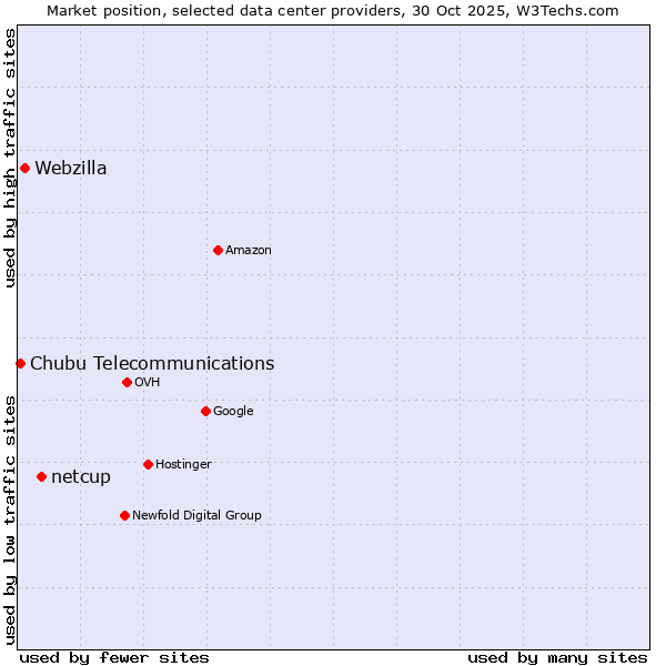 Market position of netcup vs. Webzilla vs. Chubu Telecommunications