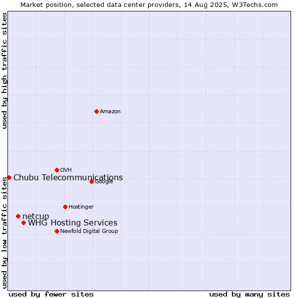 Market position of WHG Hosting Services vs. netcup vs. Chubu Telecommunications