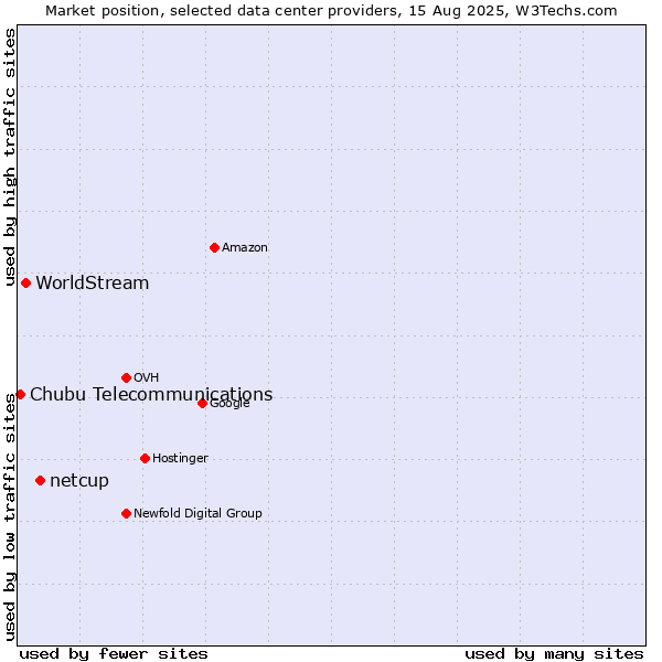 Market position of netcup vs. WorldStream vs. Chubu Telecommunications