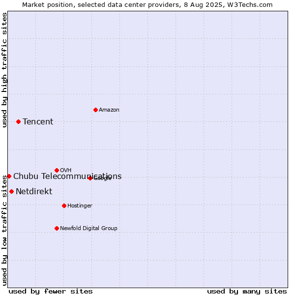 Market position of Tencent vs. Netdirekt vs. Chubu Telecommunications