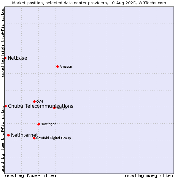 Market position of Netinternet vs. Chubu Telecommunications vs. NetEase