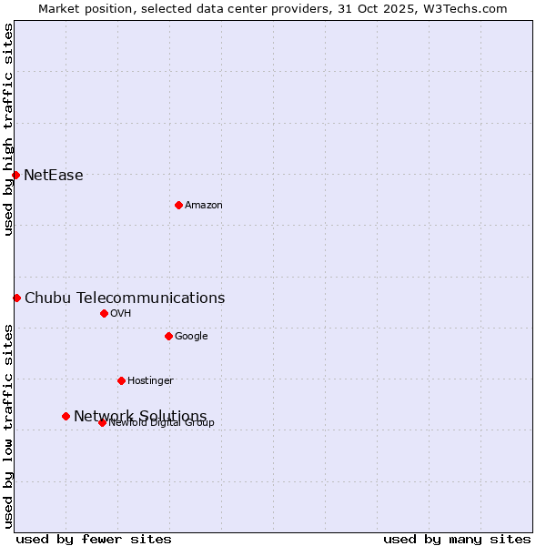 Market position of Network Solutions vs. Chubu Telecommunications vs. NetEase