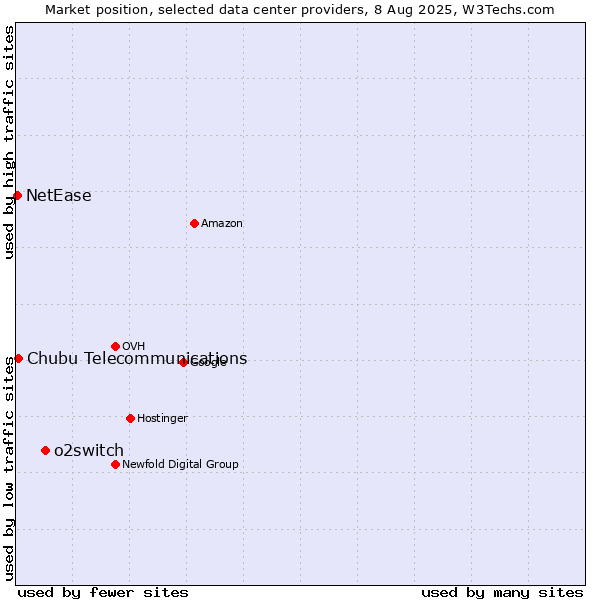 Market position of o2switch vs. Chubu Telecommunications vs. NetEase