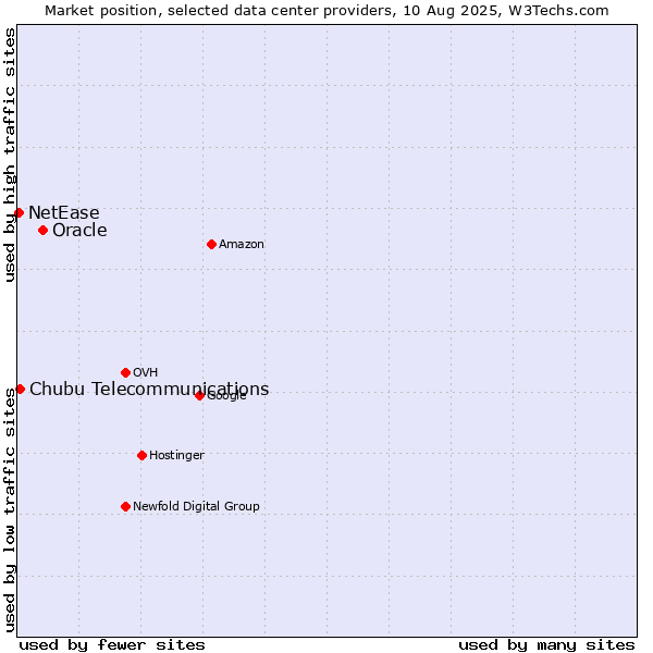 Market position of Oracle vs. Chubu Telecommunications vs. NetEase