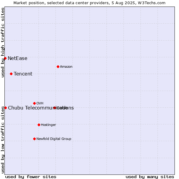 Market position of Tencent vs. Chubu Telecommunications vs. NetEase