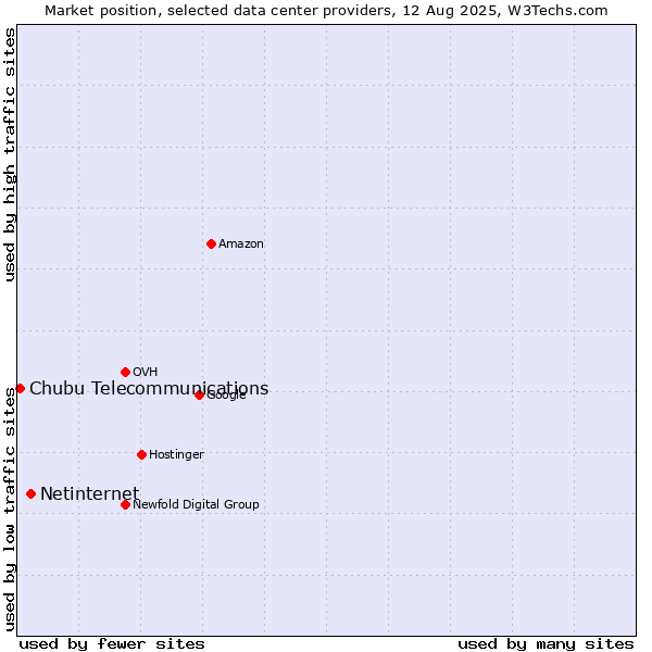 Market position of Netinternet vs. Chubu Telecommunications