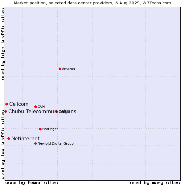 Market position of Netinternet vs. Cellcom vs. Chubu Telecommunications