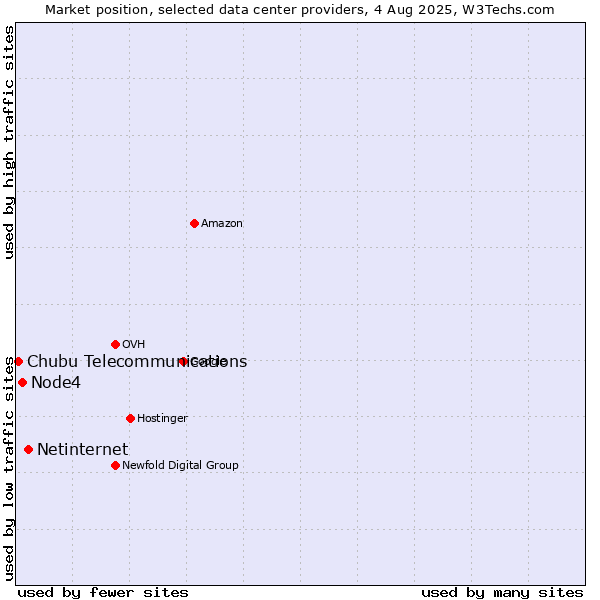 Market position of Netinternet vs. Node4 vs. Chubu Telecommunications