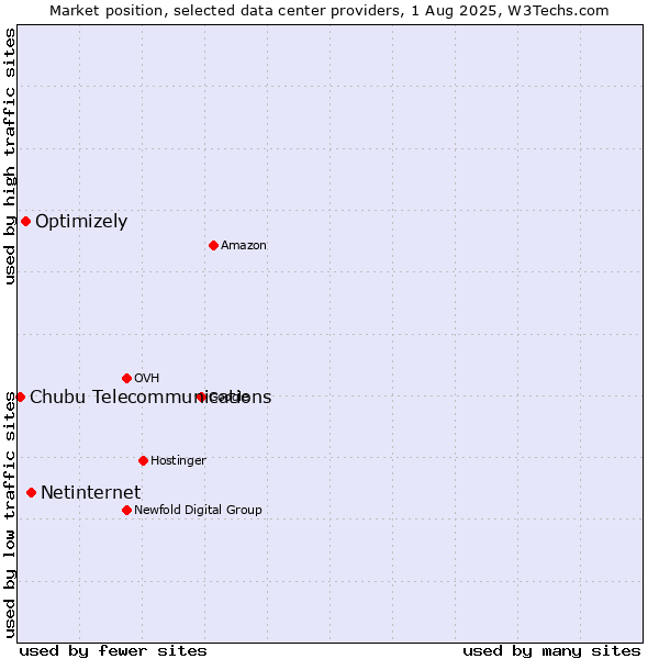 Market position of Netinternet vs. Optimizely vs. Chubu Telecommunications