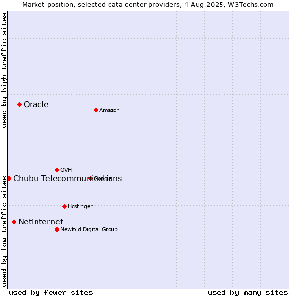 Market position of Oracle vs. Netinternet vs. Chubu Telecommunications