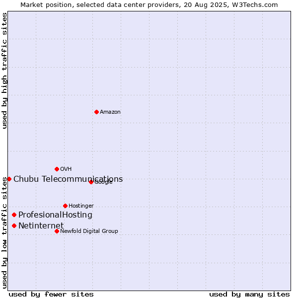 Market position of ProfesionalHosting vs. Netinternet vs. Chubu Telecommunications