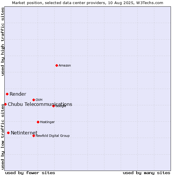 Market position of Netinternet vs. Render vs. Chubu Telecommunications