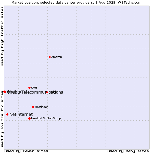 Market position of Netinternet vs. Chubu Telecommunications vs. Root.lu