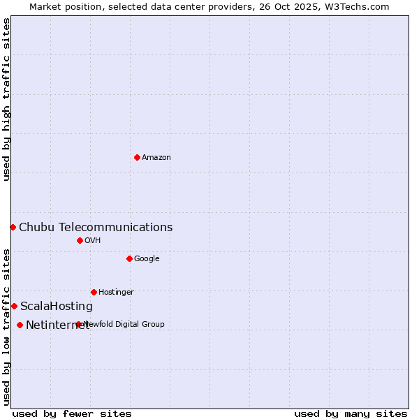 Market position of Netinternet vs. ScalaHosting vs. Chubu Telecommunications