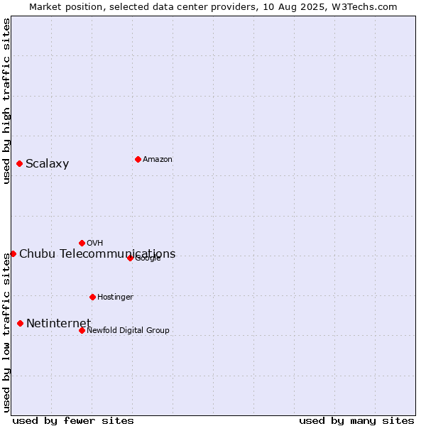 Market position of Netinternet vs. Scalaxy vs. Chubu Telecommunications