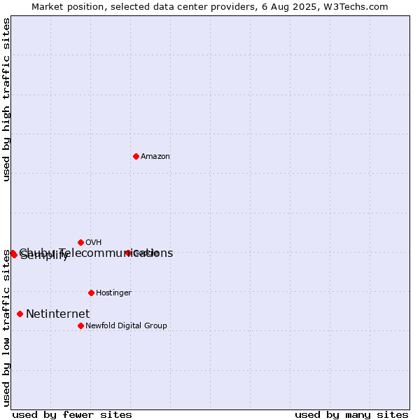 Market position of Netinternet vs. Semplify vs. Chubu Telecommunications