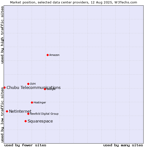 Market position of Squarespace vs. Netinternet vs. Chubu Telecommunications