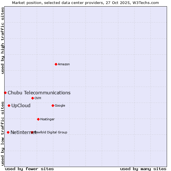 Market position of UpCloud vs. Netinternet vs. Chubu Telecommunications