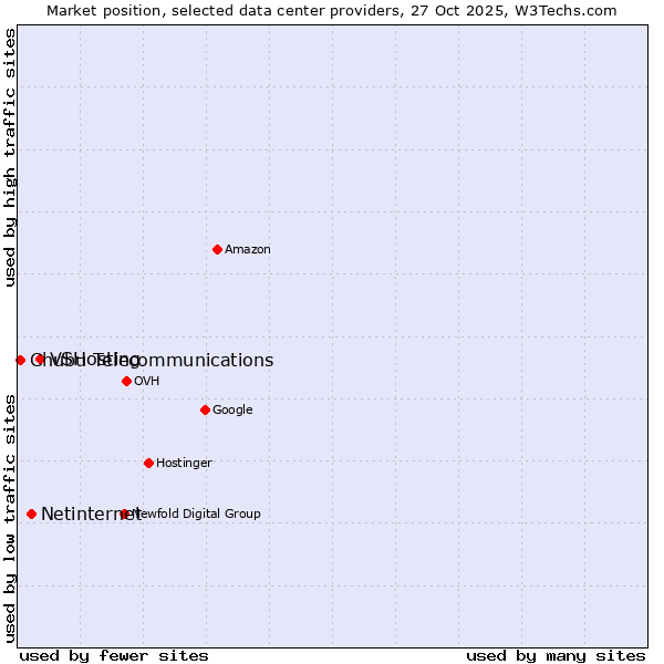 Market position of VSHosting vs. Netinternet vs. Chubu Telecommunications