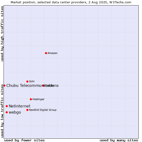 Market position of webgo vs. Netinternet vs. Chubu Telecommunications