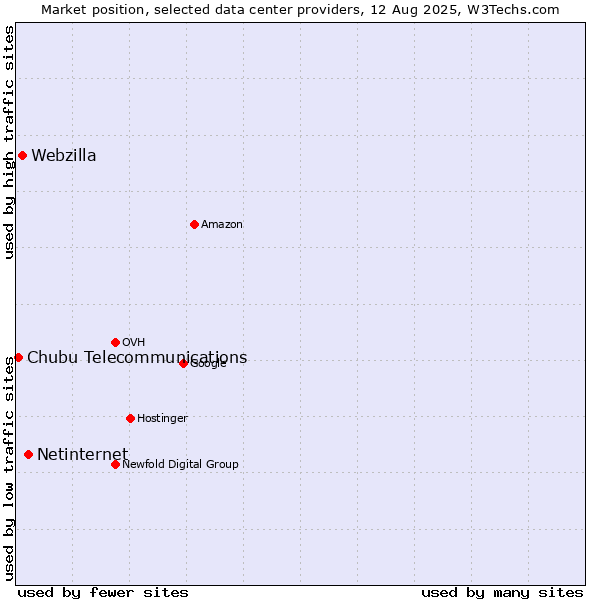 Market position of Netinternet vs. Webzilla vs. Chubu Telecommunications