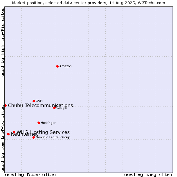 Market position of WHG Hosting Services vs. Netinternet vs. Chubu Telecommunications