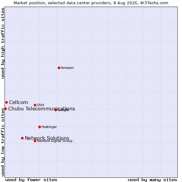 Market position of Network Solutions vs. Cellcom vs. Chubu Telecommunications