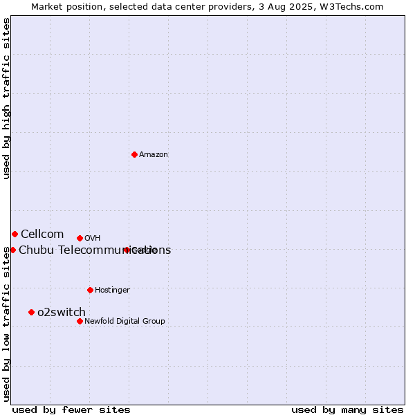 Market position of o2switch vs. Cellcom vs. Chubu Telecommunications