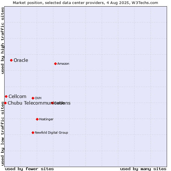 Market position of Oracle vs. Cellcom vs. Chubu Telecommunications