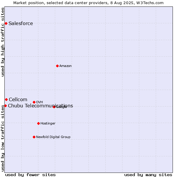Market position of Cellcom vs. Salesforce vs. Chubu Telecommunications