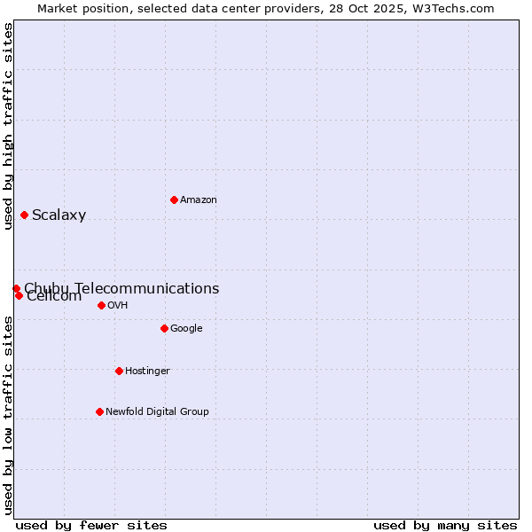 Market position of Scalaxy vs. Cellcom vs. Chubu Telecommunications
