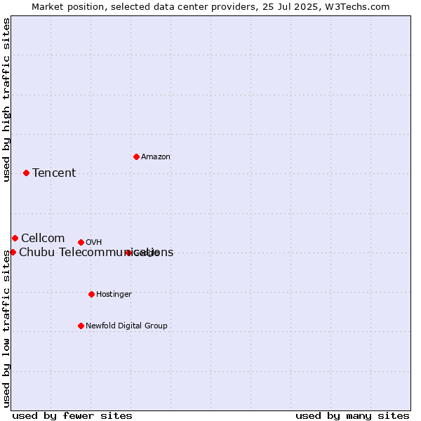 Market position of Tencent vs. Cellcom vs. Chubu Telecommunications