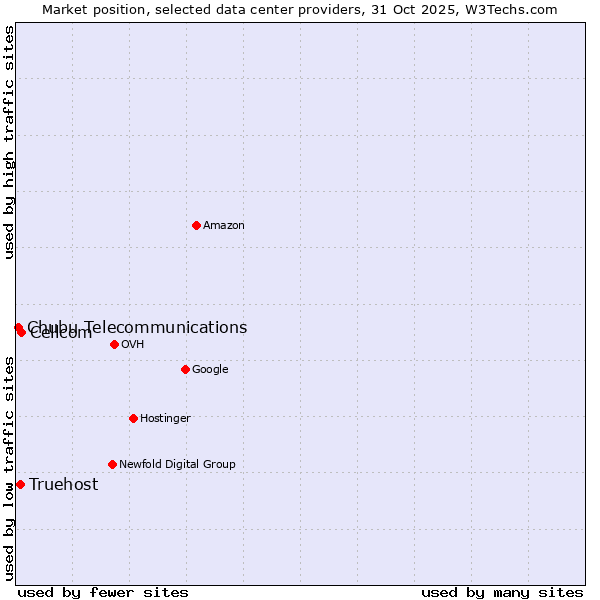 Market position of Cellcom vs. Truehost vs. Chubu Telecommunications