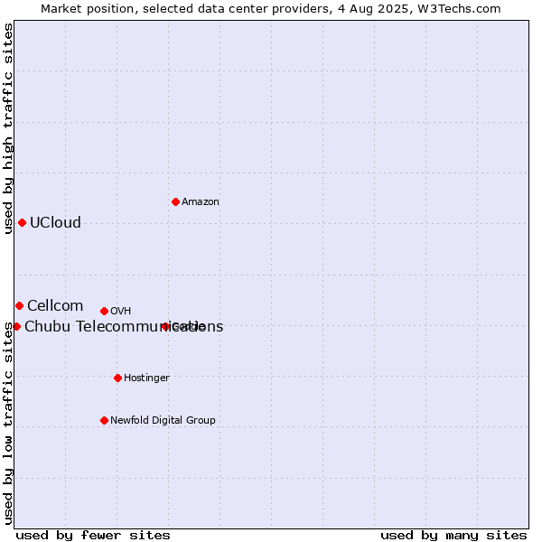 Market position of UCloud vs. Cellcom vs. Chubu Telecommunications