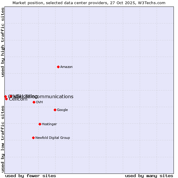 Market position of VSHosting vs. Cellcom vs. Chubu Telecommunications