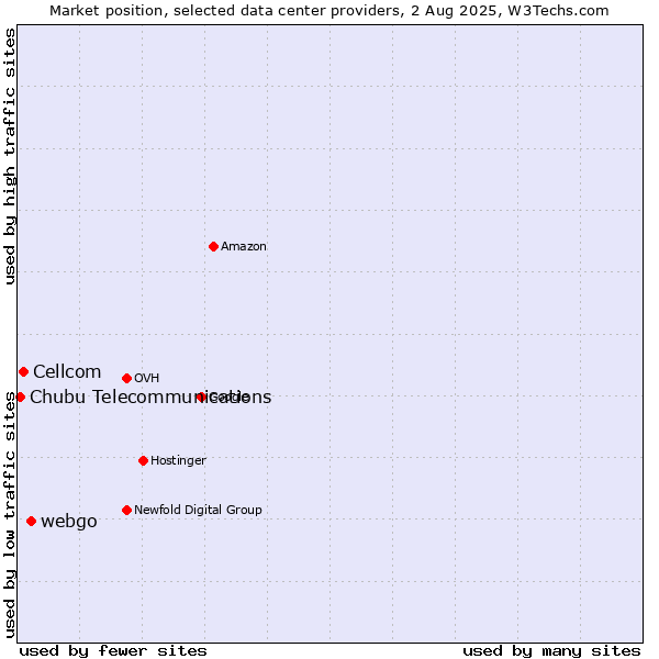 Market position of webgo vs. Cellcom vs. Chubu Telecommunications
