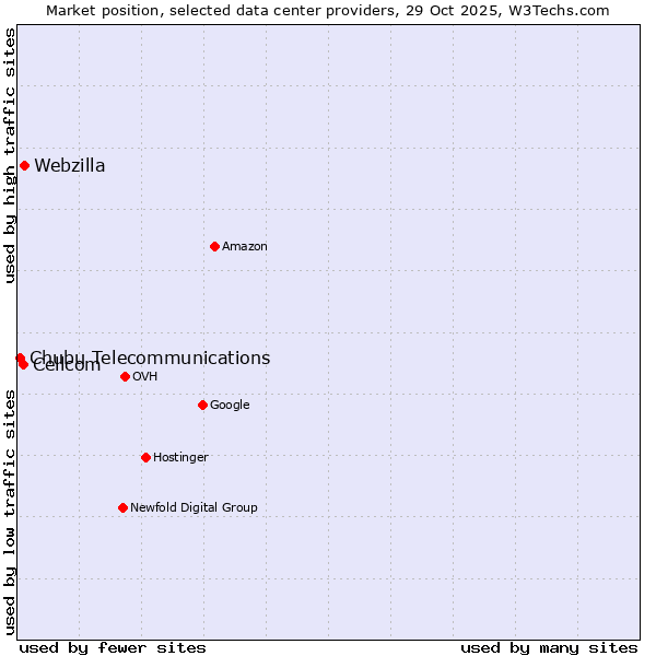 Market position of Webzilla vs. Cellcom vs. Chubu Telecommunications