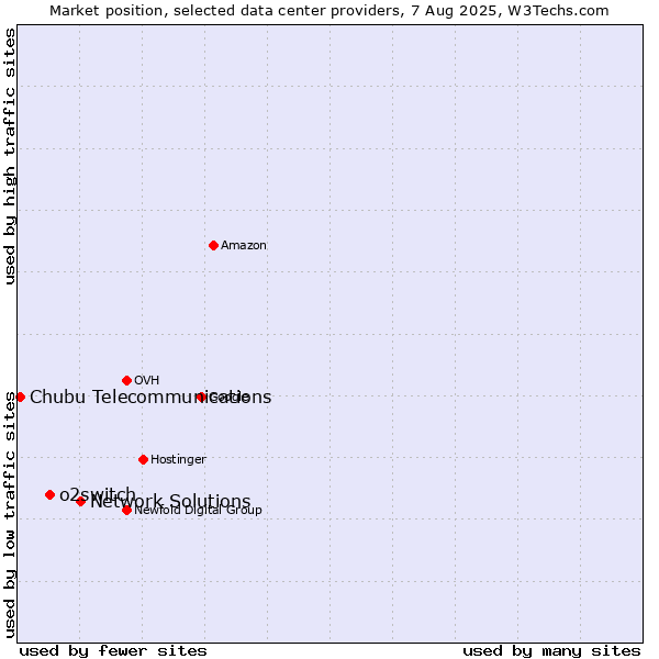 Market position of Network Solutions vs. o2switch vs. Chubu Telecommunications