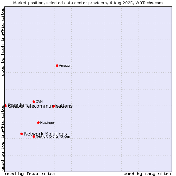 Market position of Network Solutions vs. Chubu Telecommunications vs. Root.lu