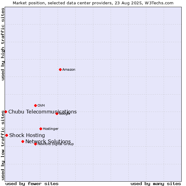 Market position of Network Solutions vs. Shock Hosting vs. Chubu Telecommunications