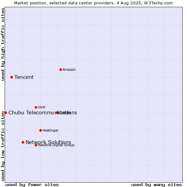 Market position of Network Solutions vs. Tencent vs. Chubu Telecommunications