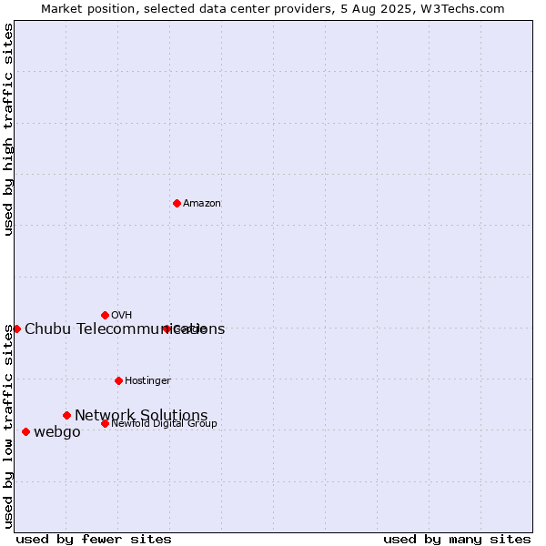 Market position of Network Solutions vs. webgo vs. Chubu Telecommunications