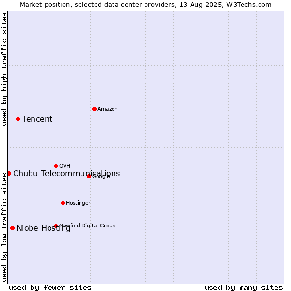 Market position of Tencent vs. Niobe Hosting vs. Chubu Telecommunications