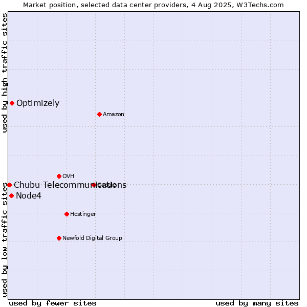 Market position of Optimizely vs. Node4 vs. Chubu Telecommunications