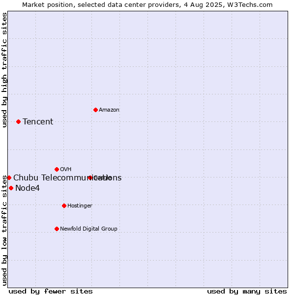 Market position of Tencent vs. Node4 vs. Chubu Telecommunications