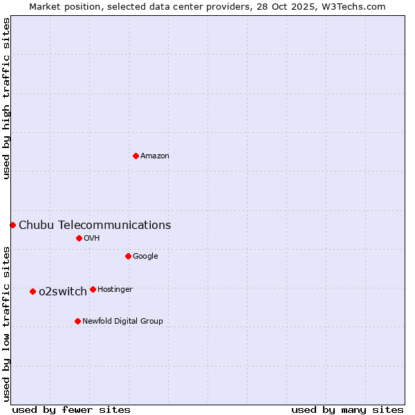 Market position of o2switch vs. Chubu Telecommunications