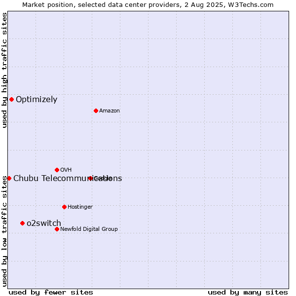 Market position of o2switch vs. Optimizely vs. Chubu Telecommunications