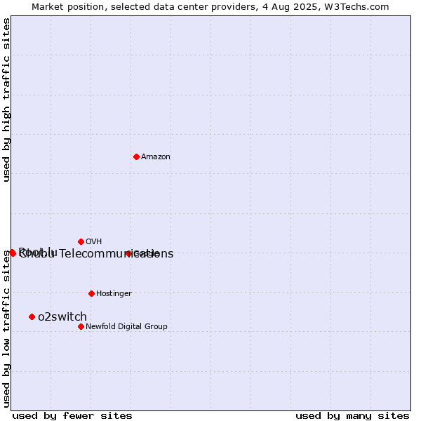 Market position of o2switch vs. Chubu Telecommunications vs. Root.lu