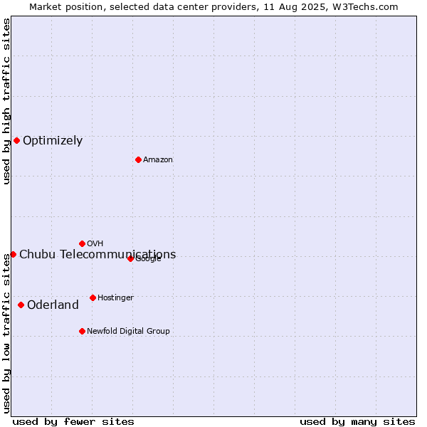 Market position of Oderland vs. Optimizely vs. Chubu Telecommunications